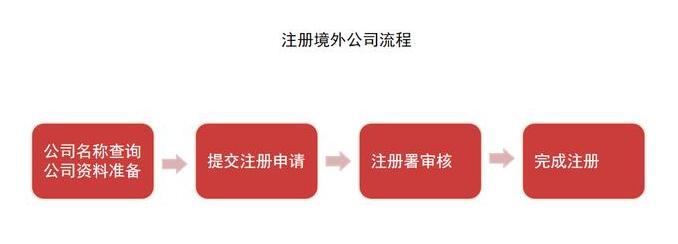 一文學會境外公司注冊-開心財稅咨詢